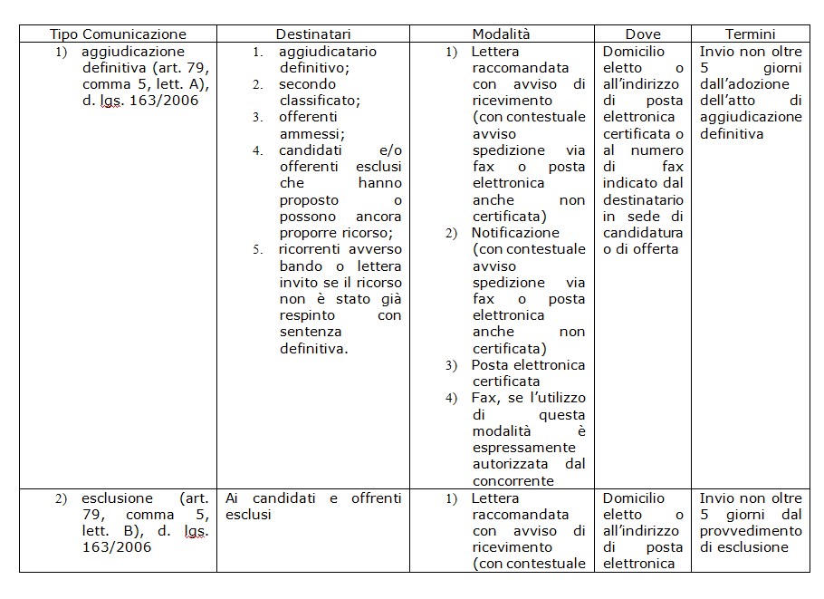 L Art 79 Del D Lgs 163 2006 Gli Obblighi Di Comunicazione