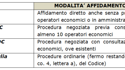 Il punto su micro e piccoli appalti di lavori: il nuovo regime agevolato