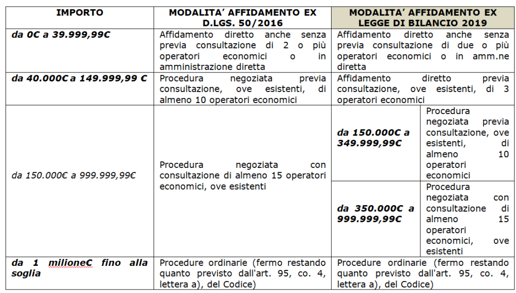 lavori sottosoglia e legge di bilancio 2019