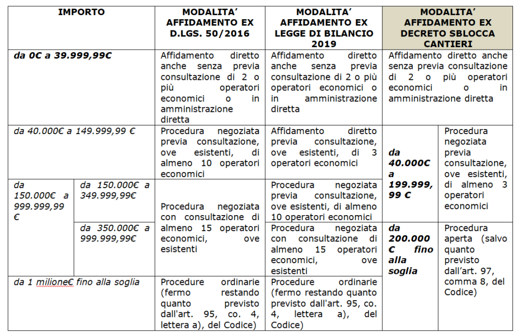 Micro appalti e piccoli appalti: tutte le modifiche